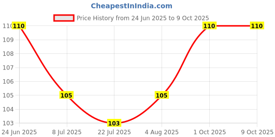 firstcry.com Bubble Pop Cotton Knit Mittens & Booties Set with Floral Print - Red bubble pop Price History Graph from 24 Jun 2025 to 9 Oct 2025