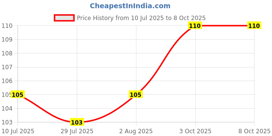 firstcry.com Bubble Pop Cotton Knit Mittens & Booties Set with Floral Print - Red bubble pop Price History Graph from 10 Jul 2025 to 8 Oct 2025