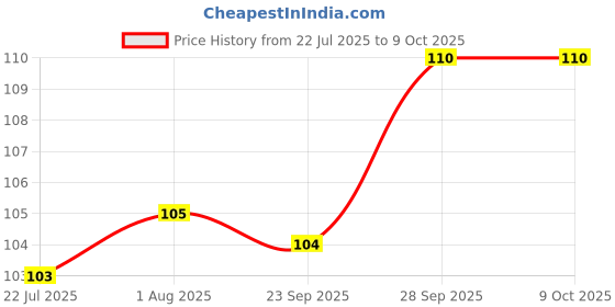 firstcry.com Bubble Pop Cotton Knit Mittens & Booties Set with Floral Print - Red bubble pop Price History Graph from 22 Jul 2025 to 8 Oct 2025