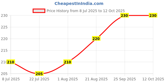 firstcry.com Bubble Pop Cotton Knit Mittens & Booties Set with Stripe Design Pack of 2 - Red & White bubble pop Price History Graph from 8 Jul 2025 to 12 Oct 2025