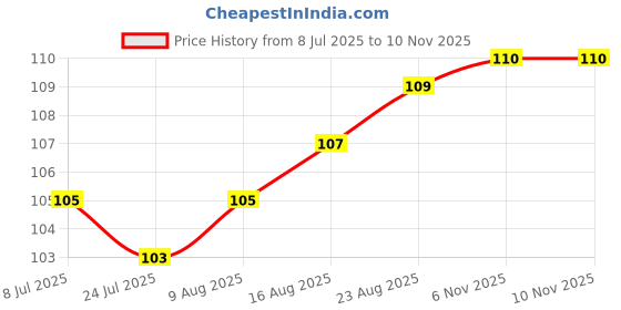 firstcry.com Bubble Pop Cotton Knit Mittens & Booties Set with Stripe Design - Red bubble pop Price History Graph from 8 Jul 2025 to 9 Nov 2025