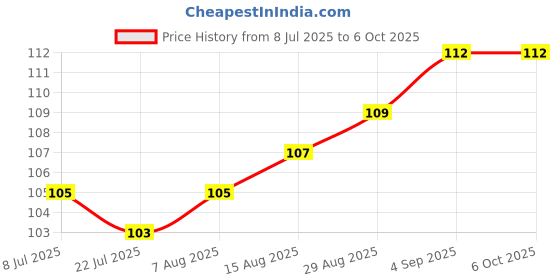 firstcry.com Bubble Pop Cotton Knit Mittens & Booties Set with Stripe Design - Red bubble pop Price History Graph from 8 Jul 2025 to 5 Oct 2025