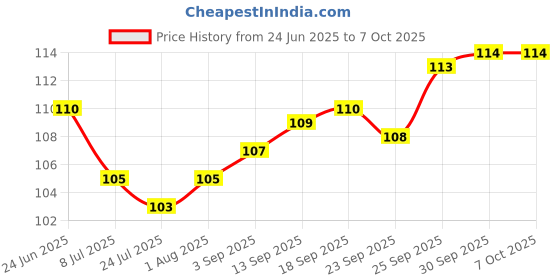 firstcry.com Bubble Pop Cotton Knit Mittens and Booties Set with Vehicle Print - White bubble pop Price History Graph from 24 Jun 2025 to 7 Oct 2025