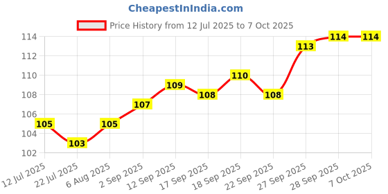 firstcry.com Bubble Pop Cotton Knit Mittens and Booties Set with Vehicle Print - White bubble pop Price History Graph from 12 Jul 2025 to 7 Oct 2025
