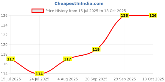 firstcry.com Bubble Pop Cotton Knit Mittens with Floral Print Pack of 3 - Pink Peach & Red bubble pop Price History Graph from 15 Jul 2025 to 17 Oct 2025