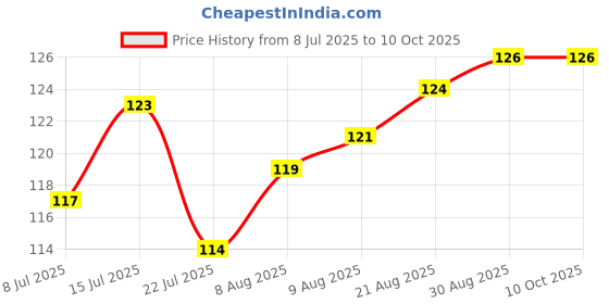 firstcry.com Bubble Pop Cotton Knit Mittens with Vehicle Print & Stripe Design Pack of 3 - White Blue & Yellow bubble pop Price History Graph from 8 Jul 2025 to 10 Oct 2025
