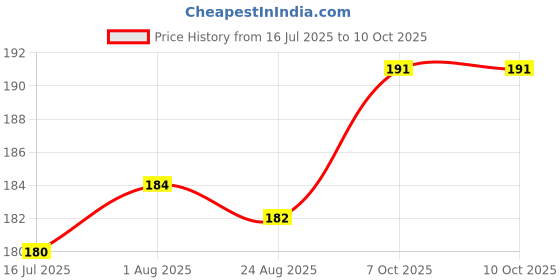 firstcry.com Bubble Pop Cotton Knit Solid Color Cap Mitten & Booties Set Peach - Diameter 9 cm bubble pop Price History Graph from 16 Jul 2025 to 9 Oct 2025