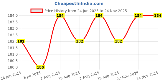 firstcry.com Bubble Pop Cotton Knit Solid Color Cap Mitten & Booties Set Yellow - Diameter 10.5 cm bubble pop Price History Graph from 24 Jun 2025 to 23 Nov 2025