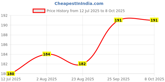 firstcry.com Bubble Pop Cotton Knit Solid Color Cap Mitten & Booties Set Yellow - Diameter 9 cm bubble pop Price History Graph from 12 Jul 2025 to 8 Oct 2025