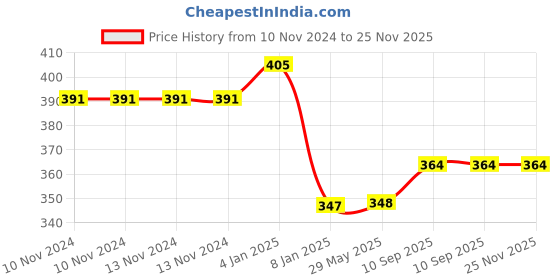 firstcry.com Bubble Trouble 10 Inch Metallic Balloons Dark Green And Red Balloons For Birthday Decoration - Pack Of 200 bubble trouble Price History Graph from 10 Nov 2024 to 25 Nov 2025