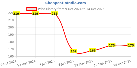 firstcry.com Bubble Trouble 10 Pcs Reusable Flower Shape Balloon Clips Holders Sticker - White bubble trouble Price History Graph from 9 Oct 2024 to 13 Oct 2025