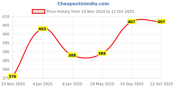 firstcry.com Bubble Trouble 12 Inch Confetti Balloons Multicolor - 30 Pieces bubble trouble Price History Graph from 10 Nov 2024 to 12 Oct 2025