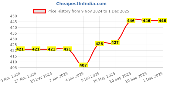 firstcry.com Bubble Trouble 15 Year Jungle Theme Birthday Decoration Kit Green & Yellow - Pack of 37 bubble trouble Price History Graph from 9 Nov 2024 to 30 Nov 2025