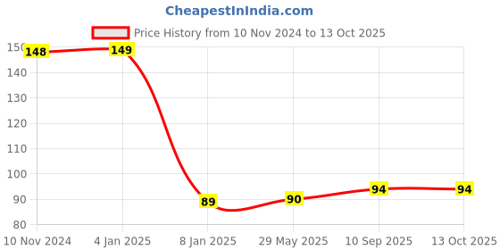 firstcry.com Bubble Trouble 16 Inch Foil Balloon Number 21 - Golden bubble trouble Price History Graph from 10 Nov 2024 to 13 Oct 2025