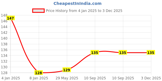 firstcry.com Bubble Trouble  18 Inch Air Filled Foil Balloons Silver - Pack of 5 bubble trouble Price History Graph from 4 Jan 2025 to 3 Dec 2025
