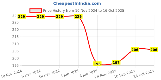firstcry.com Bubble Trouble 18 Inches Heart Shape Foil Balloon Multicolour - Pack Of 10 bubble trouble Price History Graph from 10 Nov 2024 to 15 Oct 2025