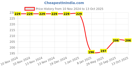 firstcry.com Bubble Trouble 18 Inches Heart Shape Foil Balloon Red - Pack Of 10 bubble trouble Price History Graph from 10 Nov 2024 to 13 Oct 2025
