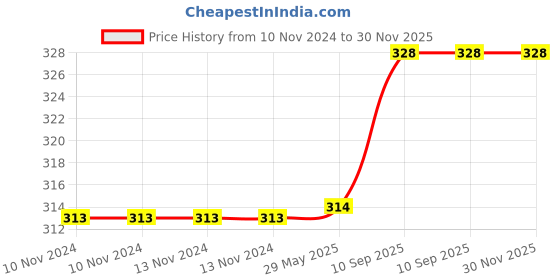 firstcry.com Bubble Trouble 18" inches Rose Gold Heart Shape Party Decorative Foil Balloon - Pack of 10 bubble trouble Price History Graph from 10 Nov 2024 to 30 Nov 2025