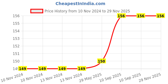 firstcry.com Bubble Trouble 18 inches Rose Gold Heart Shape Party Decorative Foil Balloon - Pack of 5 bubble trouble Price History Graph from 10 Nov 2024 to 29 Nov 2025