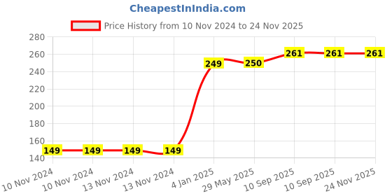 firstcry.com Bubble Trouble 18 inches Silver Heart Shape Party Decorative Foil Balloon - Pack of 5 bubble trouble Price History Graph from 10 Nov 2024 to 23 Nov 2025