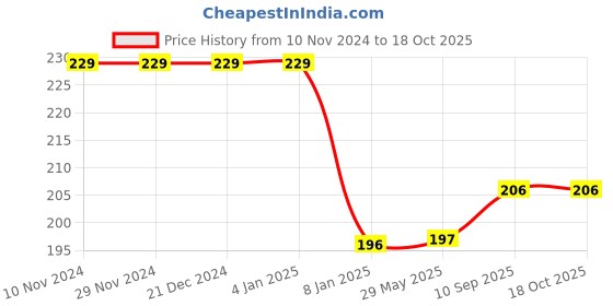 firstcry.com Bubble Trouble 18 Inches Star Shape Foil Balloon Multicolour - Pack Of 10 bubble trouble Price History Graph from 10 Nov 2024 to 18 Oct 2025