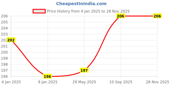 firstcry.com Bubble Trouble 18 Inches Star Shape Foil Balloon Silver - Pack Of 10 bubble trouble Price History Graph from 4 Jan 2025 to 26 Nov 2025