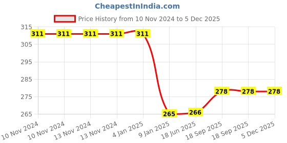 firstcry.com Bubble Trouble 1st Birthday Celebration photo theme Paper Banner with 1 No. & Happy Birthday Foil Balloon Set Combo-Pack of 3, Monthly Milestone Photo Banner for Newborn Baby (1st Month to 12 Month) bubble trouble Price History Graph from 10 Nov 2024 to 5 Dec 2025
