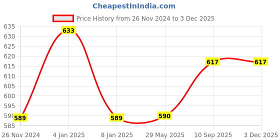 firstcry.com Bubble Trouble 1st Birthday Decoration with Backdrop No.1 Foil Balloon - Pack of 72 bubble trouble Price History Graph from 26 Nov 2024 to 2 Dec 2025