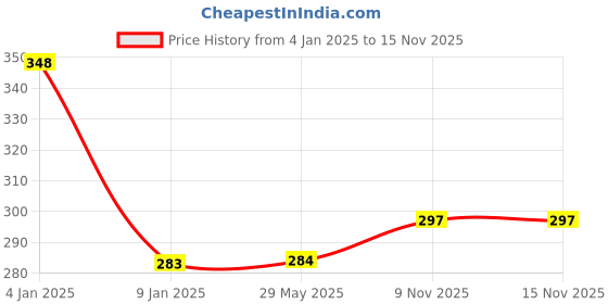 firstcry.com Bubble Trouble 1st Birthday Decorations Bundle With Milestone Photo Banner Newborn to 12 Months, Metallic Balloons, Star & 1 Number Balloon Pack of 35 Pcs (1st Birthday Blue) bubble trouble Price History Graph from 4 Jan 2025 to 15 Nov 2025