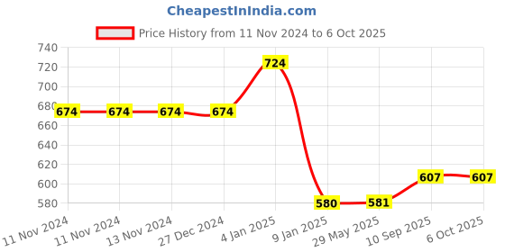 firstcry.com Bubble Trouble 1st Happy birthday Decoration items for Boys with Net Fabric Backdrop - Pack of 89 Items bubble trouble Price History Graph from 11 Nov 2024 to 5 Oct 2025