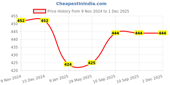 firstcry.com Bubble Trouble 1st Happy Birthday Decoration Items with No.1 Gold Foil Light Confetti Balloons & Monthly Banner Birthday Decorations Party Props Combo Pack Of 89 - Multicolour bubble trouble Price History Graph from 9 Nov 2024 to 1 Dec 2025