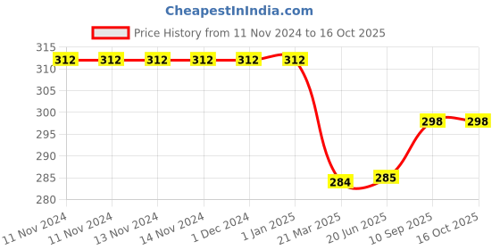 firstcry.com Bubble Trouble 1st Happy Birthday Decoration Little Kids Coco Theme Combo Kit Items With Pastel Balloons HBday Papper Banner For Theme Birthday Party Decorations Multi Color Pack of 37 bubble trouble Price History Graph from 11 Nov 2024 to 16 Oct 2025