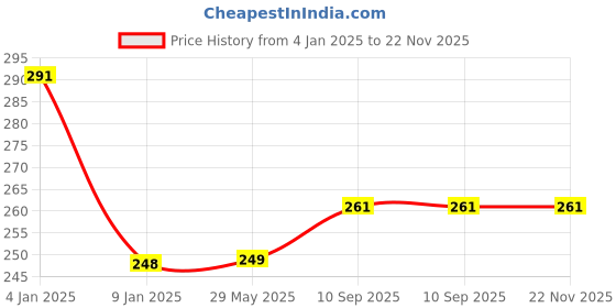 firstcry.com Bubble Trouble 1st Happy Birthday Theme Combo Kit With Metallic Balloons Photo Paper Banner & Balloon Arch For Little Princess Party Decoration (Pack Of 34) Pink bubble trouble Price History Graph from 4 Jan 2025 to 22 Nov 2025