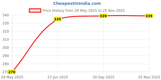 firstcry.com Bubble Trouble 2 Gold Balloons with Jungle Theme Birthday Decoration Items or Kit Light Green Paper Banner(Cardstock) Set of 13 Letters with 40 HD Metallic Dark Green Light Green & Gold Balloons bubble trouble Price History Graph from 29 May 2025 to 24 Nov 2025