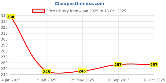 firstcry.com Bubble Trouble 20 Inch Crystal Clear Transparent Bobo Polyvinyl Chloride Balloons  - Pack of 10 bubble trouble Price History Graph from 4 Jan 2025 to 18 Oct 2025
