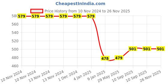 firstcry.com Bubble Trouble 20 Inch Crystal Clear Transparent Bobo Polyvinyl Chloride Balloons - Pack of 25 bubble trouble Price History Graph from 10 Nov 2024 to 25 Nov 2025