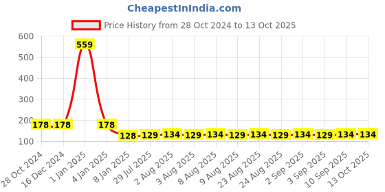 firstcry.com Bubble Trouble 20LED 2M Battery Wine Bottle Cork Copper Wire String Light Warm White Pack of 2 bubble trouble Price History Graph from 28 Oct 2024 to 12 Oct 2025