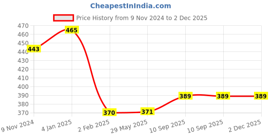 firstcry.com Bubble Trouble 21st Birthday Decoration Set Star & Bottle Foil Balloons Pack of 71 bubble trouble Price History Graph from 9 Nov 2024 to 1 Dec 2025