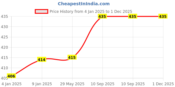 firstcry.com Bubble Trouble 2nd Birthday Decoration Items Jungle Theme Kit - 50 Pieces bubble trouble Price History Graph from 4 Jan 2025 to 1 Dec 2025