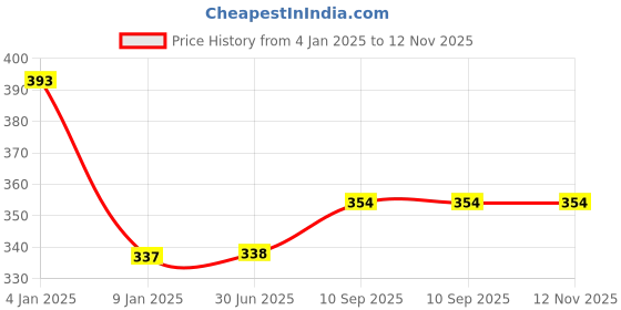firstcry.com Bubble Trouble 2nd Happy Birthday Masha Theme Combo Kit Items With Pastel Balloons Foil Curtain Shimmer For Little Kids Theme Birthday Party Decorations Pack of 39 bubble trouble Price History Graph from 4 Jan 2025 to 12 Nov 2025