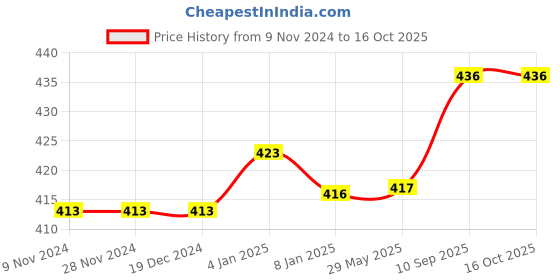 firstcry.com Bubble Trouble 3rd Birthday Decoration Items - Pack of 50 bubble trouble Price History Graph from 9 Nov 2024 to 16 Oct 2025