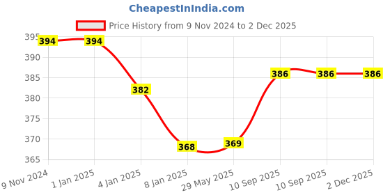 firstcry.com Bubble Trouble 3rd Birthday Decoration Items - Pack of 57 bubble trouble Price History Graph from 9 Nov 2024 to 1 Dec 2025