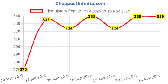 firstcry.com Bubble Trouble 4 Gold Balloons with Jungle Theme Birthday Decoration Items or Kit Light Green Paper Banner(Cardstock) Set of 13 Letters with 40 HD Metallic Dark Green Light Green & Gold Balloons bubble trouble Price History Graph from 29 May 2025 to 16 Nov 2025