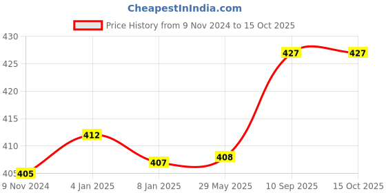 firstcry.com Bubble Trouble 42 Inch Big Size Unicorn Theme Birthday Decorations Items Combo - Pack of 50 bubble trouble Price History Graph from 9 Nov 2024 to 13 Oct 2025