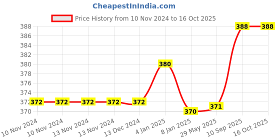 firstcry.com Bubble Trouble 4th Birthday Decoration Items - Pack of 56 bubble trouble Price History Graph from 10 Nov 2024 to 16 Oct 2025
