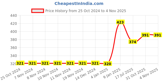 firstcry.com Bubble Trouble 4th Fourth Happy Birthday Baby Shark Party Decoration Foil Balloon Set With Balloons Combo Kids BirthdayTheme Party Decoration Items (Pack Of 40) Golden bubble trouble Price History Graph from 25 Oct 2024 to 4 Nov 2025