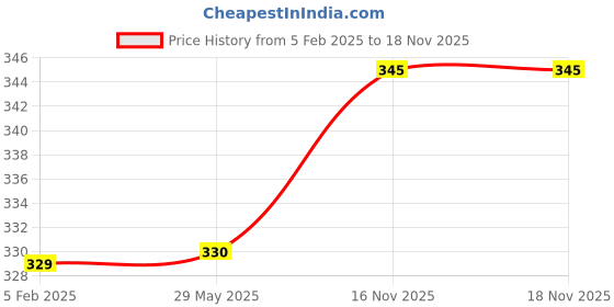 firstcry.com Bubble Trouble 51 pcs Happy 1st Birthday Decoration for Girls Fringe Curtain Metallic Balloon Garland Kit Number 1 Foil First Birthday Decorations Girl Foil Balloons 1 Year Bday (Pack of 51, Pink) bubble trouble Price History Graph from 5 Feb 2025 to 18 Nov 2025