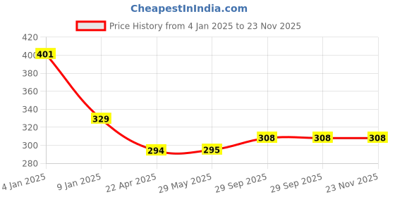 firstcry.com Bubble Trouble 53 Pc Cabana Tent Birthday Decoration SetPastel Balloons White Net for Cabana Theme Party with LED Lights with Gold Cursive Banner Background Decoration Items, Birthday Decoration Items,Cabana Tent Decoration bubble trouble Price History Graph from 4 Jan 2025 to 22 Nov 2025