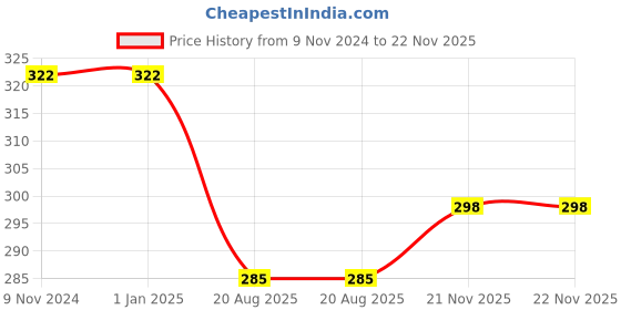 firstcry.com Bubble Trouble 55 Pc Birthday Decoration item Birthday Banner Metallic Pastel Balloons Confetti Chrome Balloons along with Glue Dot Roll Arch Roll & Hook| Happy Birthday Decorations combo (Purple White) bubble trouble Price History Graph from 9 Nov 2024 to 21 Nov 2025