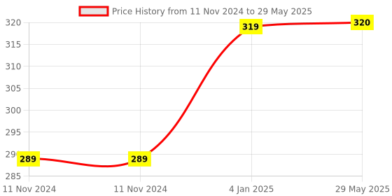 firstcry.com Bubble Trouble  5M Copper Fairy String Lights with USB Powered Led Light  -Pack of 2 bubble trouble Price History Graph from 11 Nov 2024 to 29 May 2025